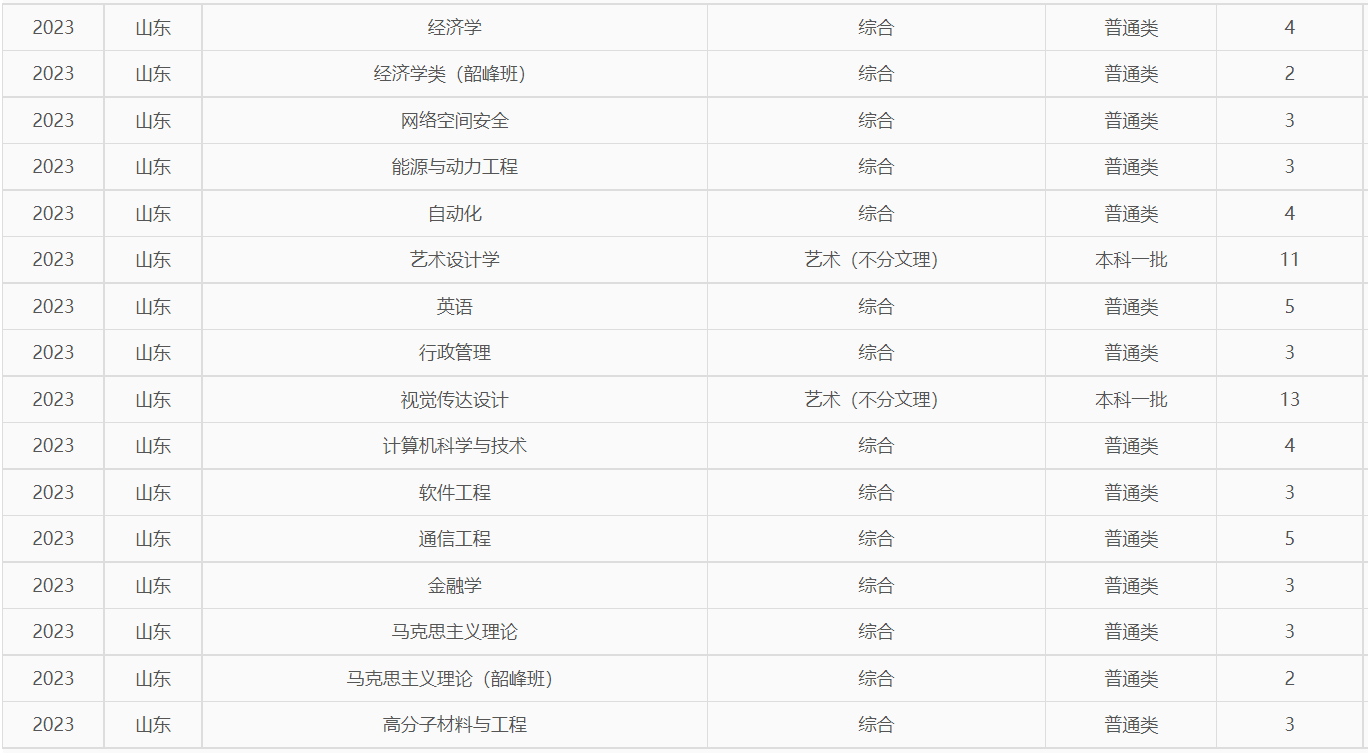 湘潭大学－2023年山东省招生计划